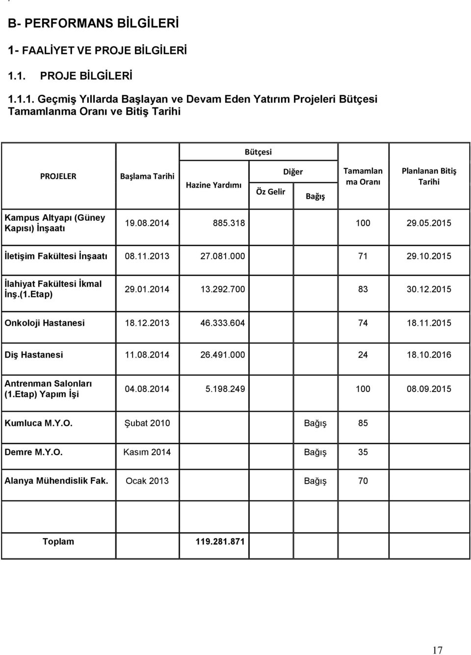 1. PROJE BĠLGĠLERĠ 1.1.1. GeçmiĢ Yıllarda BaĢlayan ve Devam Eden Yatırım Projeleri Bütçesi Tamamlanma Oranı ve BitiĢ Tarihi Bütçesi PROJELER Başlama Tarihi Hazine Yardımı Öz Gelir Diğer Bağış