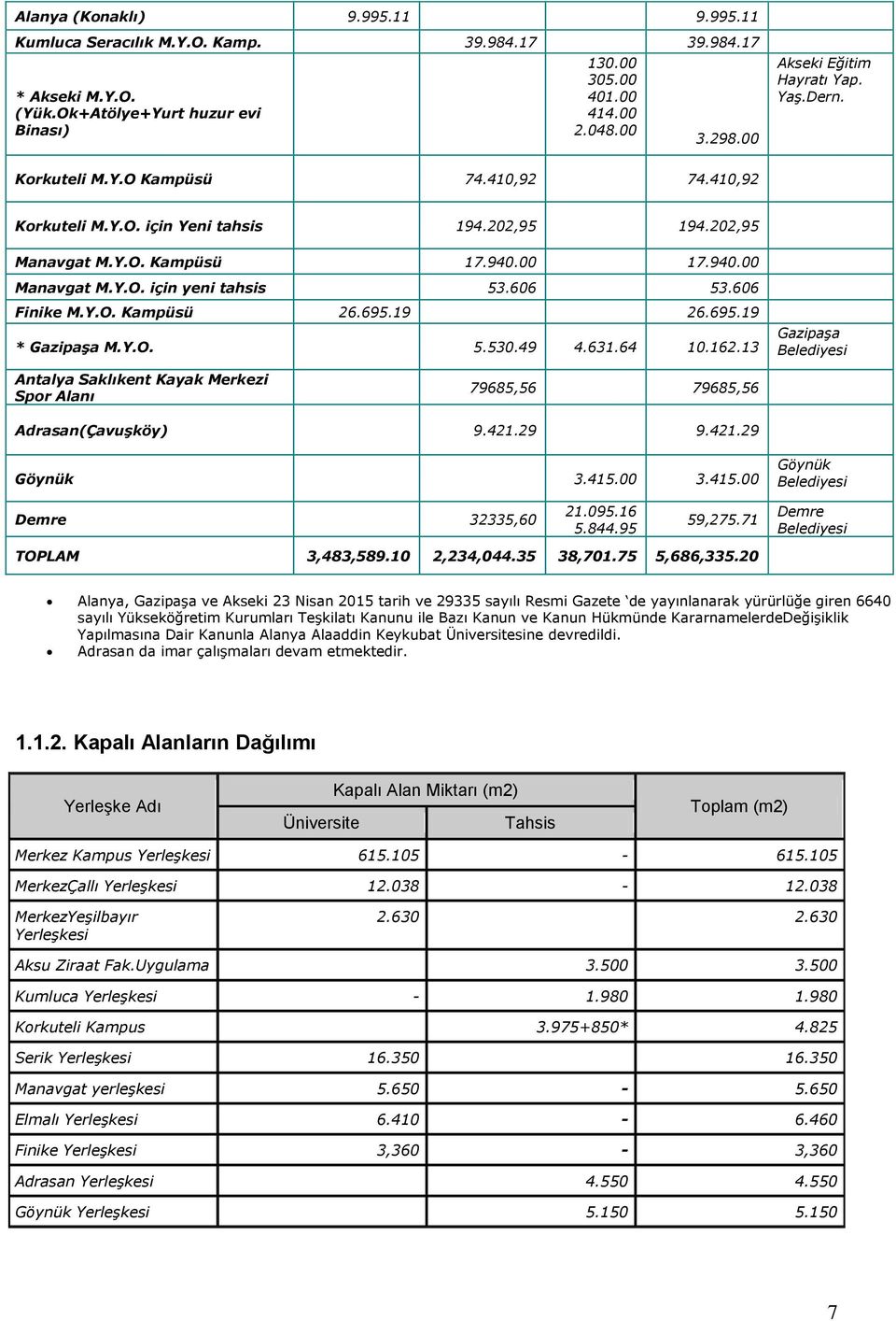 606 53.606 Finike M.Y.O. Kampüsü 26.695.19 26.695.19 * Gazipaşa M.Y.O. 5.530.49 4.631.64 10.162.13 Gazipaşa Belediyesi Antalya Saklıkent Kayak Merkezi Spor Alanı 79685,56 79685,56 Adrasan(Çavuşköy) 9.