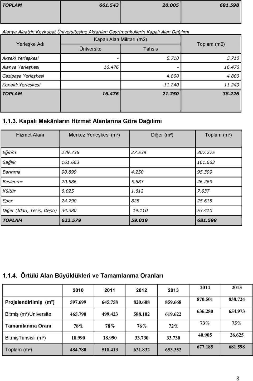 710 Alanya Yerleşkesi 16.476-16.476 Gazipaşa Yerleşkesi 4.800 4.800 Konaklı Yerleşkesi 11.240 11.240 TOPLAM 16.476 21.750 38