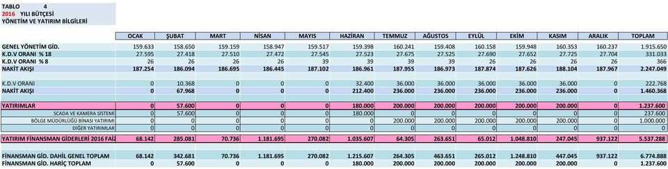 254 186.094 186.695 186.445 187.102 186.961 187.955 186.973 187.874 187.626 188.104 187.967 2.247.049 K.D.V ORANI 0 10.368 0 0 0 32.400 36.000 36.000 36.000 36.000 36.000 0 222.768 NAKİT AKIŞI 0 67.