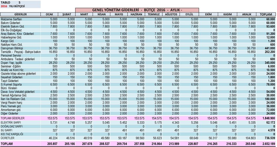 600 Elk-Su-Doğalgaz 0 0 0 0 0 0 0 0 0 0 0 0 0 Araç Bakım, Kira Giderleri 7.600 7.600 7.600 7.600 7.600 7.600 7.600 7.600 7.600 7.600 7.600 7.600 91.200 0 Haberleşme Gid. 1.000 1.000 1.000 1.000 1.000 1.000 1.000 1.000 1.000 1.000 1.000 1.000 12.