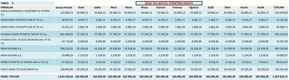 836,74 34.969,13 34.969,13 34.969,13 34.969,13 34.969,13 34.969,13 34.969,13 34.969,13 34.969,13 34.969,13 34.969,13 34.969,13 419.629,60 ASSAN HANİL OTOMOTİV SAN.VE TİC.A.Ş. 39.037,97 4.391,77 4.