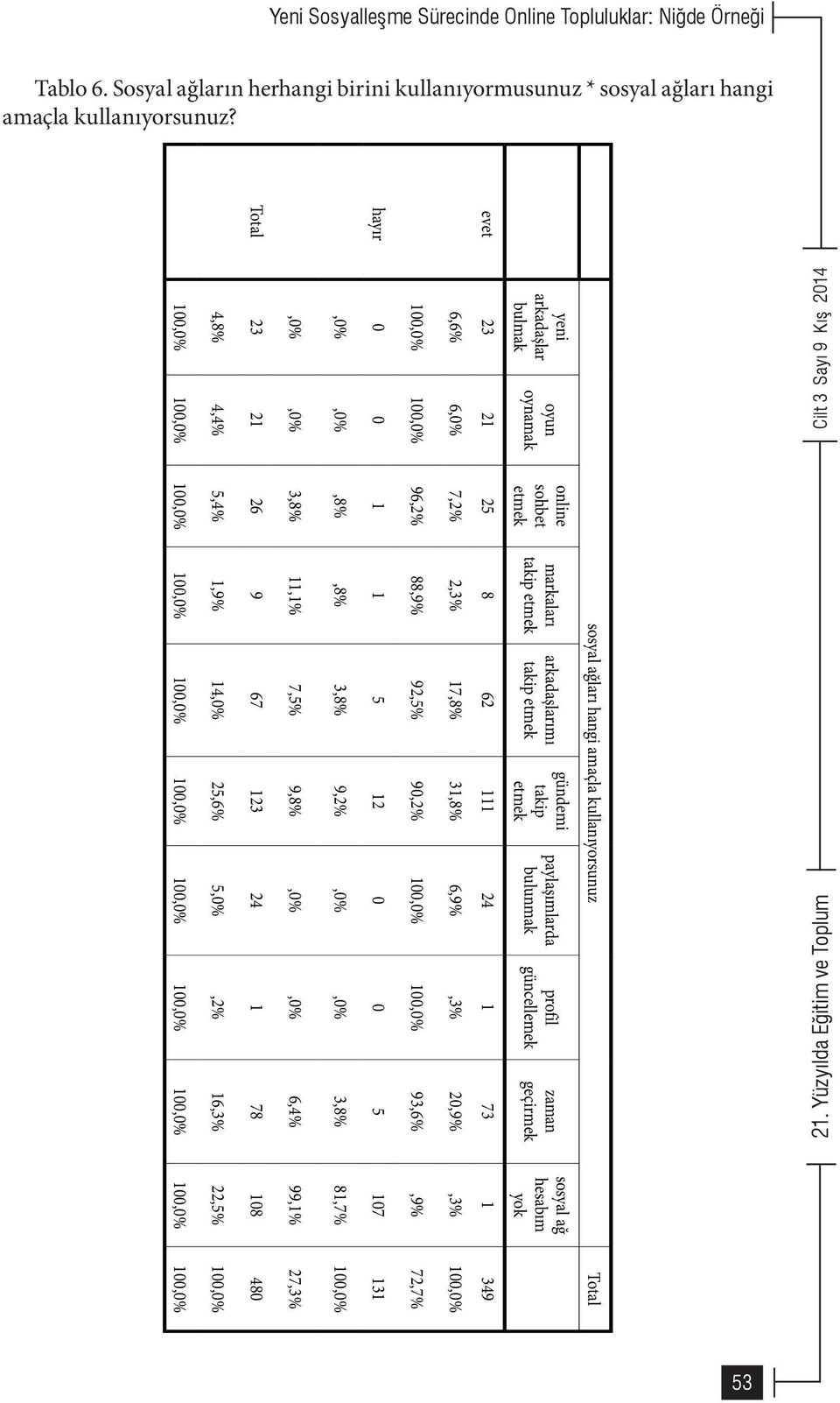 profil güncellemek zaman geçirmek sosyal ağ hesabım yok evet 23 21 25 8 62 111 24 1 73 1 349 6,6% 6,0% 7,2% 2,3% 17,8% 31,8% 6,9%,3% 20,9%,3% 100,0% 100,0% 100,0% 96,2% 88,9% 92,5% 90,2% 100,0%