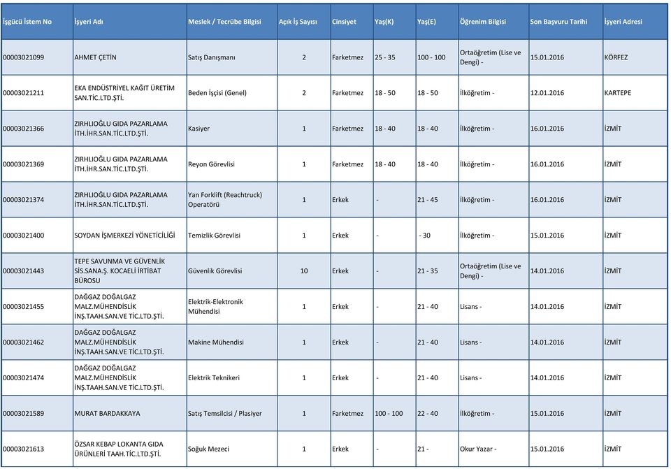 İHR.SAN.TİC.LTD.ŞTİ. Reyon Görevlisi 1 Farketmez 18-40 18-40 İlköğretim - 16.01.2016 İZMİT 00003021374 ZIRHLIOĞLU GIDA PAZARLAMA İTH.İHR.SAN.TİC.LTD.ŞTİ. Yan Forklift (Reachtruck) Operatörü 1 Erkek - 21-45 İlköğretim - 16.