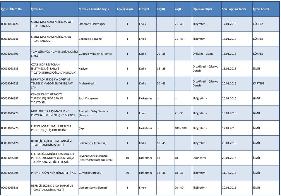 LTD.ŞTİ(HACIOĞLU LAHMACUN) Kasiyer 1 Kadın 18-25 - 16.01.2016 İZMİT 00003024223 MİRAY LOJİSTİK GIDA DAĞITIM TEMİZLİK MADDELERİ VE İNŞAAT SAN Muhasebeci 1 Kadın 20-45 - 20.01.2016 KARTEPE 00003024892 CENGİZ KAĞIT KIRTASİYE TURİZM.