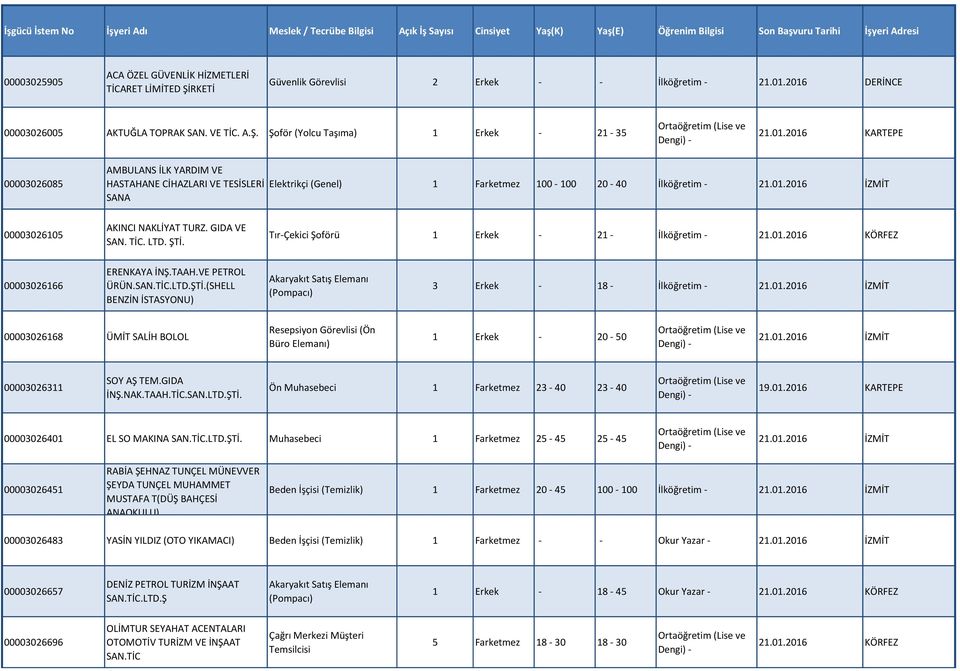 GIDA VE SAN. TİC. LTD. ŞTİ. Tır-Çekici Şoförü 1 Erkek - 21 - İlköğretim - 21.01.2016 KÖRFEZ 00003026166 ERENKAYA İNŞ.TAAH.VE PETROL ÜRÜN.SAN.TİC.LTD.ŞTİ.(SHELL BENZİN İSTASYONU) Akaryakıt Satış Elemanı (Pompacı) 3 Erkek - 18 - İlköğretim - 21.