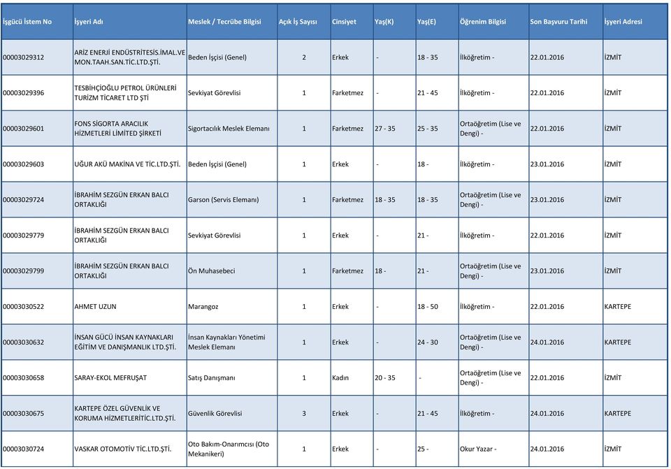 01.2016 İZMİT 00003029603 UĞUR AKÜ MAKİNA VE TİC.LTD.ŞTİ. Beden İşçisi (Genel) 1 Erkek - 18 - İlköğretim - 23.01.2016 İZMİT 00003029724 İBRAHİM SEZGÜN ERKAN BALCI ORTAKLIĞI Garson (Servis Elemanı) 1 Farketmez 18-35 18-35 23.
