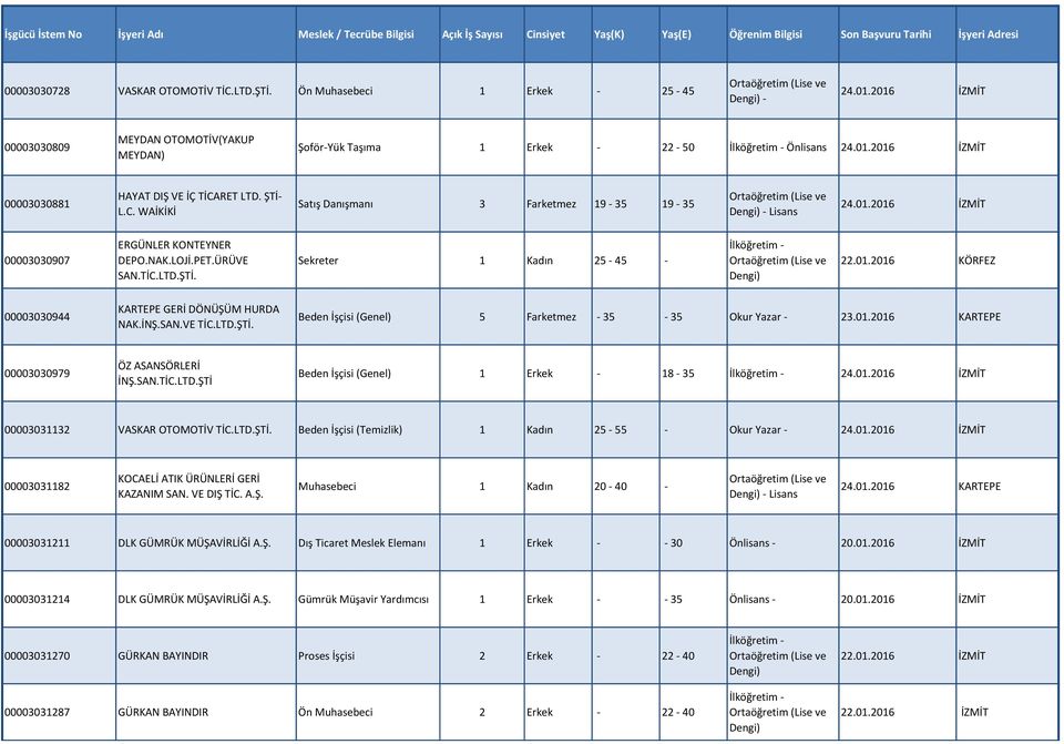 01.2016 KÖRFEZ 00003030944 KARTEPE GERİ DÖNÜŞÜM HURDA NAK.İNŞ.SAN.VE TİC.LTD.ŞTİ. Beden İşçisi (Genel) 5 Farketmez - 35-35 Okur Yazar - 23.01.2016 KARTEPE 00003030979 ÖZ ASANSÖRLERİ İNŞ.SAN.TİC.LTD.ŞTİ Beden İşçisi (Genel) 1 Erkek - 18-35 İlköğretim - 24.
