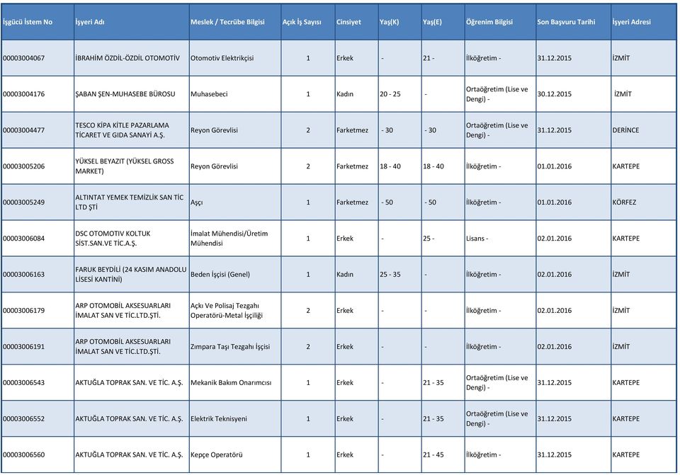 01.2016 KÖRFEZ 00003006084 DSC OTOMOTIV KOLTUK SİST.SAN.VE TİC.A.Ş. İmalat Mühendisi/Üretim Mühendisi 1 Erkek - 25 - Lisans - 02.01.2016 KARTEPE 00003006163 FARUK BEYDİLİ (24 KASIM ANADOLU LİSESİ KANTİNİ) Beden İşçisi (Genel) 1 Kadın 25-35 - İlköğretim - 02.