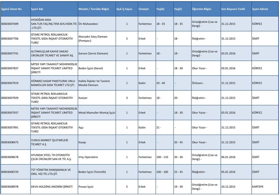2015 İZMİT 00003007741 ALTINKILIÇLAR KAHVE KAKAO ÜRÜNLERİ TİCARET VE SANAYİ AŞ. Garson (Servis Elemanı) 1 Farketmez 18-18 - 03.01.2016 İZMİT 00003007837 MİTEK YAPI TAAHHÜT MÜHENDİSLİK İNŞAAT SANAYİ TİCARET LİMİTED ŞİRKETİ Beden İşçisi (Genel) 1 Erkek - 18-30 Okur Yazar - 03.