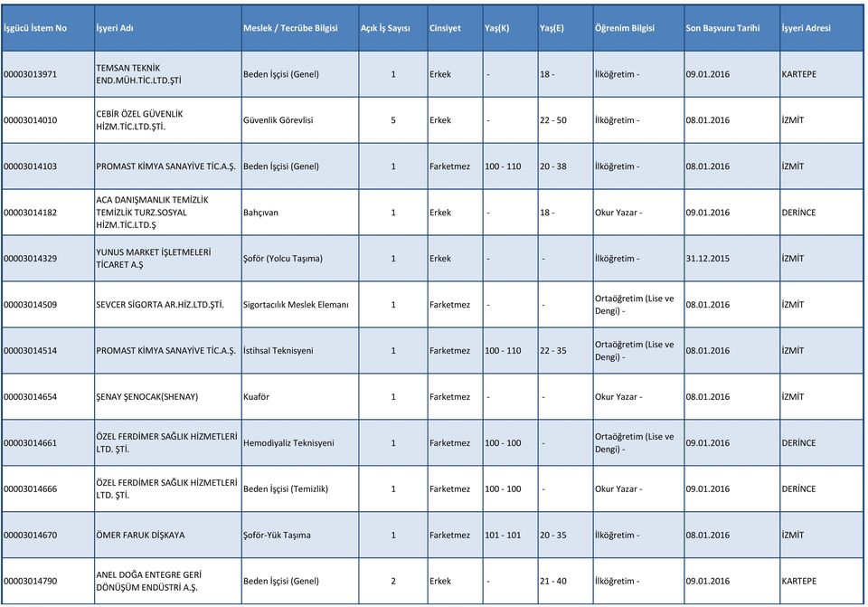 TİC.LTD.Ş Bahçıvan 1 Erkek - 18 - Okur Yazar - 09.01.2016 DERİNCE 00003014329 YUNUS MARKET İŞLETMELERİ TİCARET A.Ş Şoför (Yolcu Taşıma) 1 Erkek - - İlköğretim - 31.12.