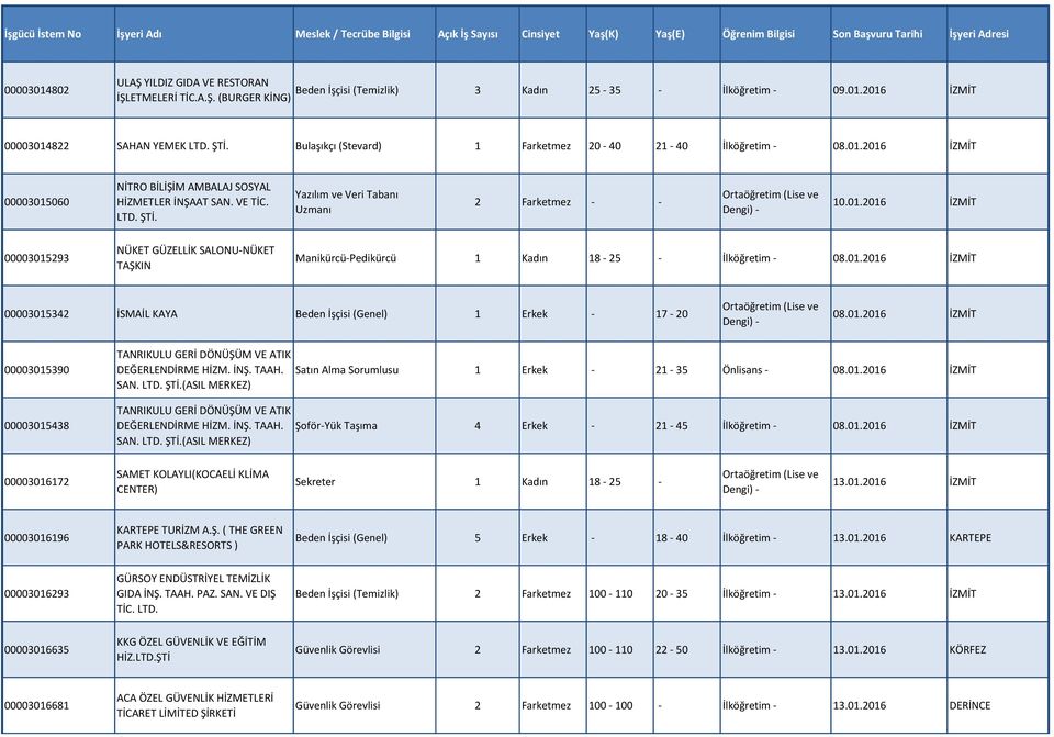 Yazılım ve Veri Tabanı Uzmanı 2 Farketmez - - 10.01.2016 İZMİT 00003015293 NÜKET GÜZELLİK SALONU-NÜKET TAŞKIN Manikürcü-Pedikürcü 1 Kadın 18-25 - İlköğretim - 08.01.2016 İZMİT 00003015342 İSMAİL KAYA Beden İşçisi (Genel) 1 Erkek - 17-20 08.