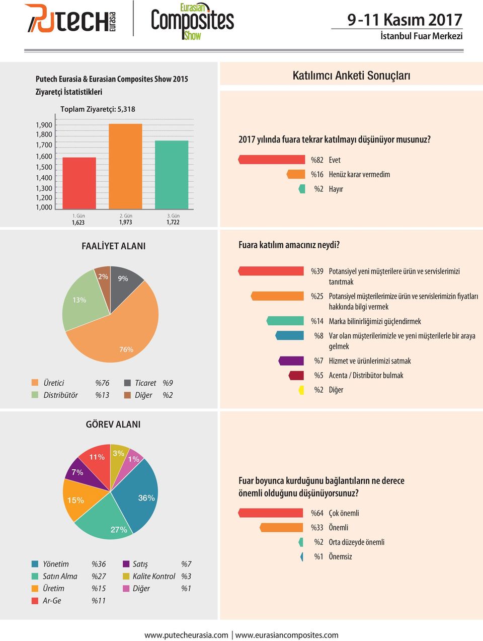 %82 Evet %16 Henüz karar vermedim %2 Hayır 2% 9% %39 Potansiyel yeni müşterilere ürün ve servislerimizi tanıtmak 13% %25 Potansiyel müşterilerimize ürün ve servislerimizin fiyatları hakkında bilgi