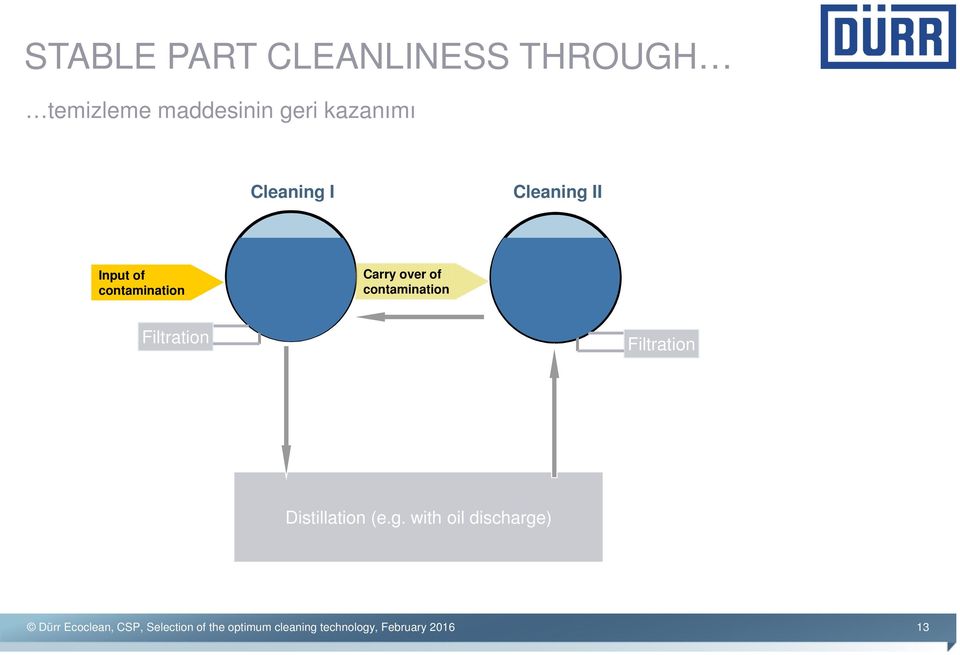 Filtration Distillation (e.g.