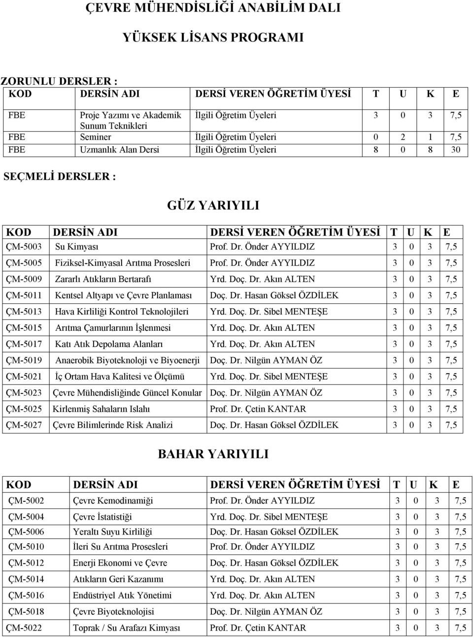 Su Kimyası Prof. Dr. Önder AYYILDIZ 3 0 3 7,5 ÇM-5005 Fiziksel-Kimyasal Arıtma Prosesleri Prof. Dr. Önder AYYILDIZ 3 0 3 7,5 ÇM-5009 Zararlı Atıkların Bertarafı Yrd. Doç. Dr. Akın ALTEN 3 0 3 7,5 ÇM-5011 Kentsel Altyapı ve Çevre Planlaması Doç.