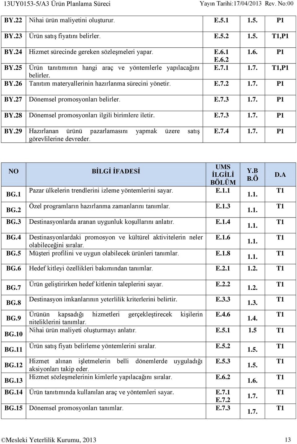 27 Dönemsel promosyonları belirler. E.7.3 1.7. P1 BY.28 Dönemsel promosyonları ilgili birimlere iletir. E.7.3 1.7. P1 BY.29 Hazırlanan ürünü pazarlamasını yapmak üzere satış görevlilerine devreder. E.7.4 1.