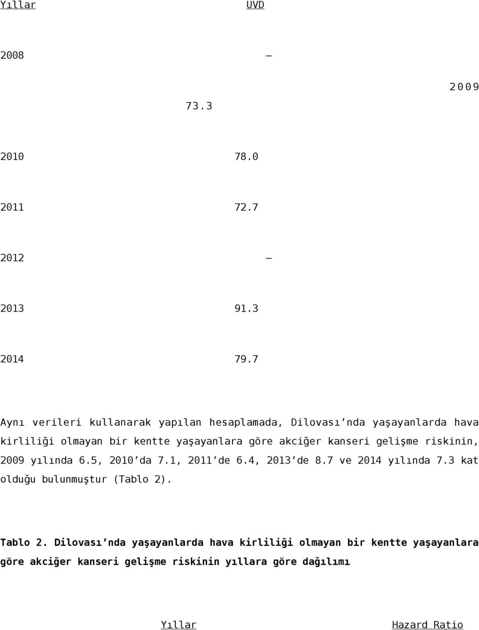 akciğer kanseri gelişme riskinin, 2009 yılında 6.5, 2010 da 7.1, 2011 de 6.4, 2013 de 8.7 ve 2014 yılında 7.