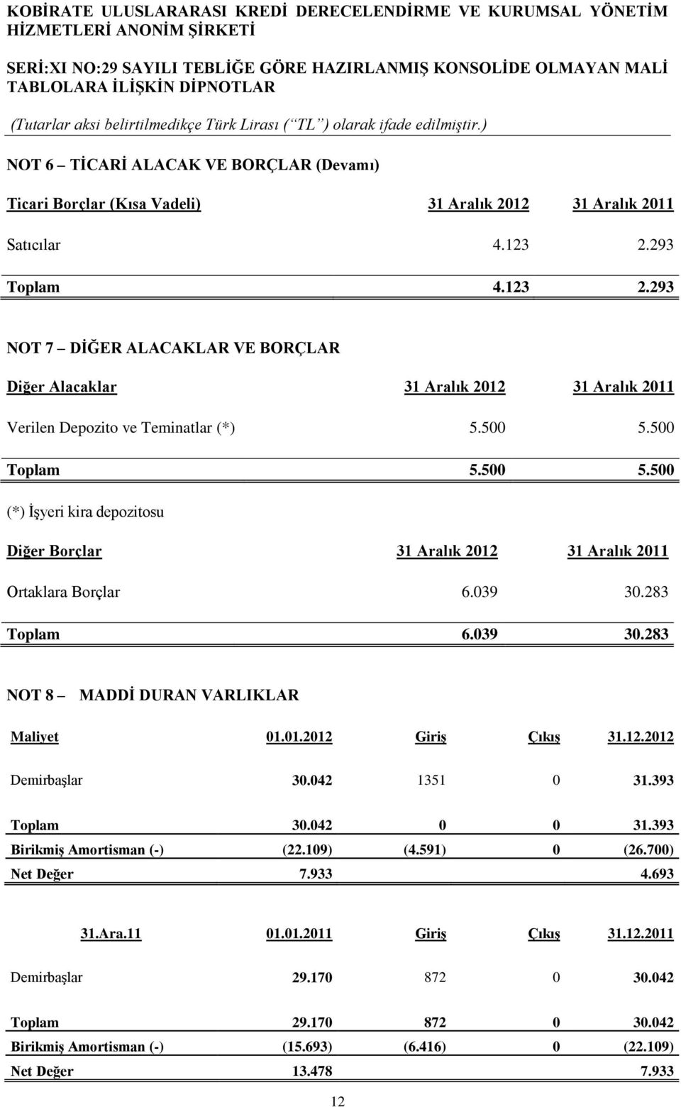 500 Toplam 5.500 5.500 (*) İşyeri kira depozitosu Diğer Borçlar 31 Aralık 2012 31 Aralık 2011 Ortaklara Borçlar 6.039 30.283 Toplam 6.039 30.283 NOT 8 MADDİ DURAN VARLIKLAR Maliyet 01.01.2012 Giriş Çıkış 31.