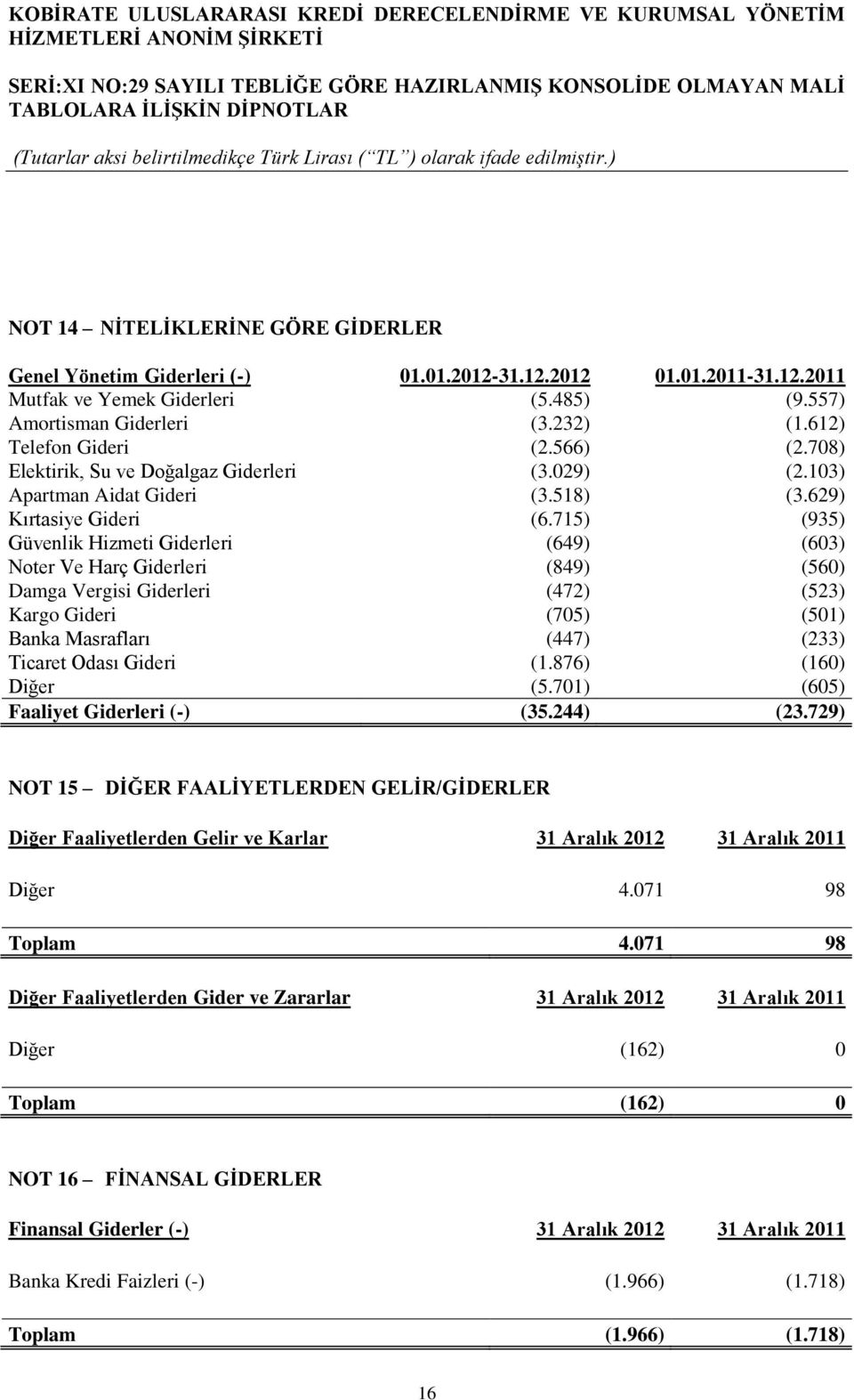 715) (935) Güvenlik Hizmeti Giderleri (649) (603) Noter Ve Harç Giderleri (849) (560) Damga Vergisi Giderleri (472) (523) Kargo Gideri (705) (501) Banka Masrafları (447) (233) Ticaret Odası Gideri (1.