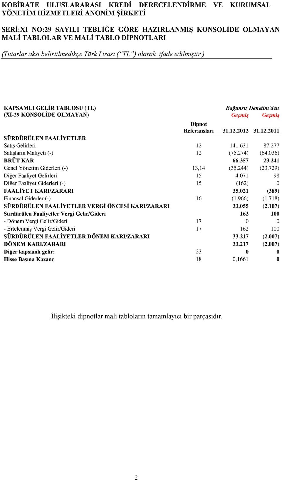 036) BRÜT KAR 66.357 23.241 Genel Yönetim Giderleri (-) 13,14 (35.244) (23.729) Diğer Faaliyet Gelirleri 15 4.071 98 Diğer Faaliyet Giderleri (-) 15 (162) 0 FAALİYET KARI/ZARARI 35.