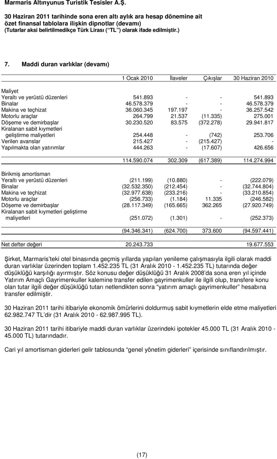 706 Verilen avanslar 215.427 - (215.427) - Yapılmakta olan yatırımlar 444.263 - (17.607) 426.656 114.590.074 302.309 (617.389) 114.274.994 Birikmiş amortisman Yeraltı ve yerüstü düzenleri (211.