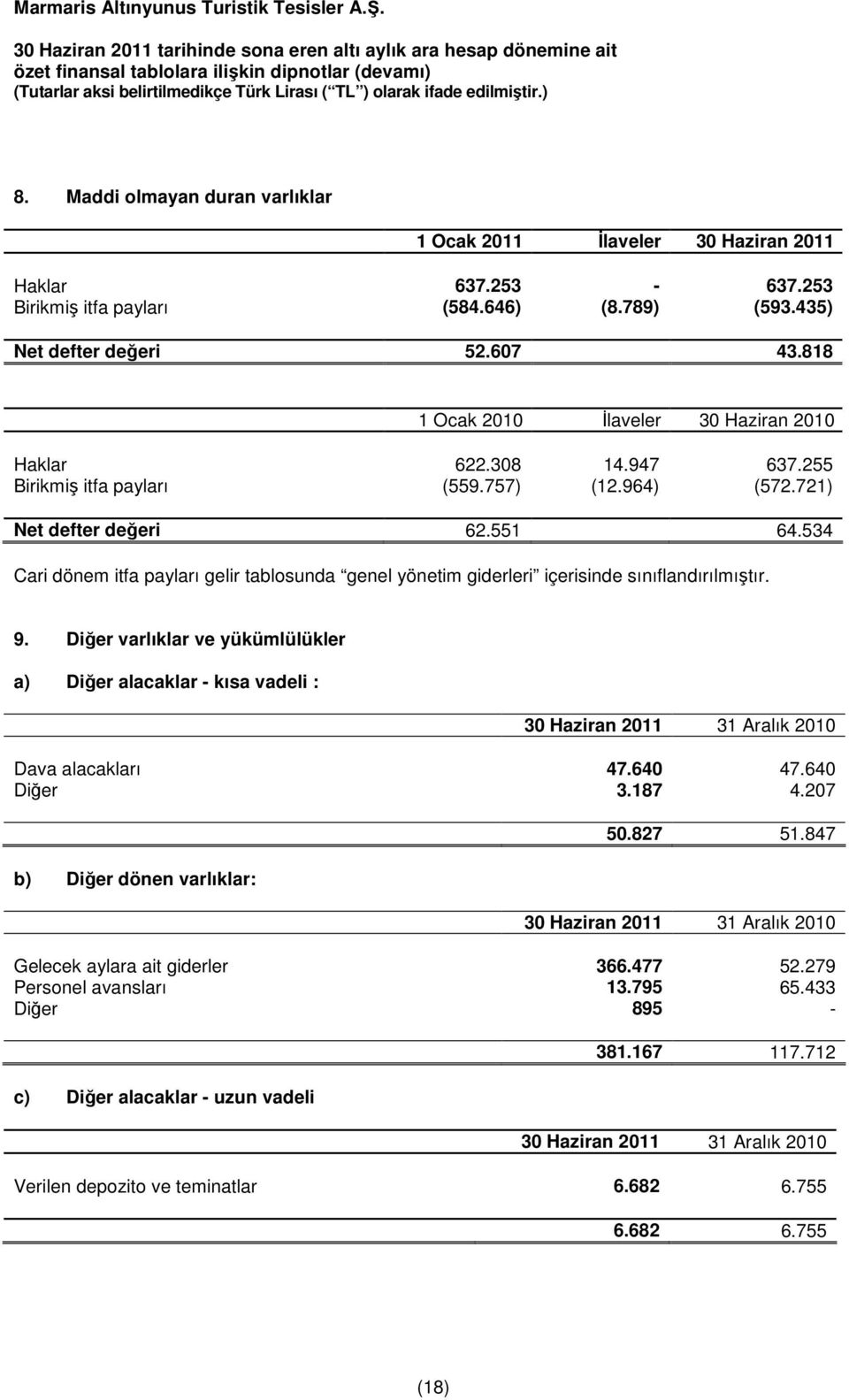 534 Cari dönem itfa payları gelir tablosunda genel yönetim giderleri içerisinde sınıflandırılmıştır. 9.