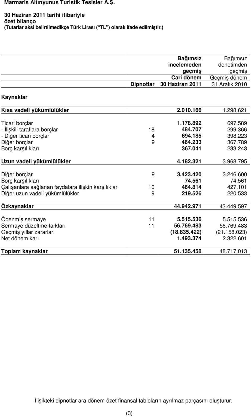 243 Uzun vadeli yükümlülükler 4.182.321 3.968.795 Diğer borçlar 9 3.423.420 3.246.600 Borç karşılıkları 74.561 74.561 Çalışanlara sağlanan faydalara ilişkin karşılıklar 10 464.814 427.