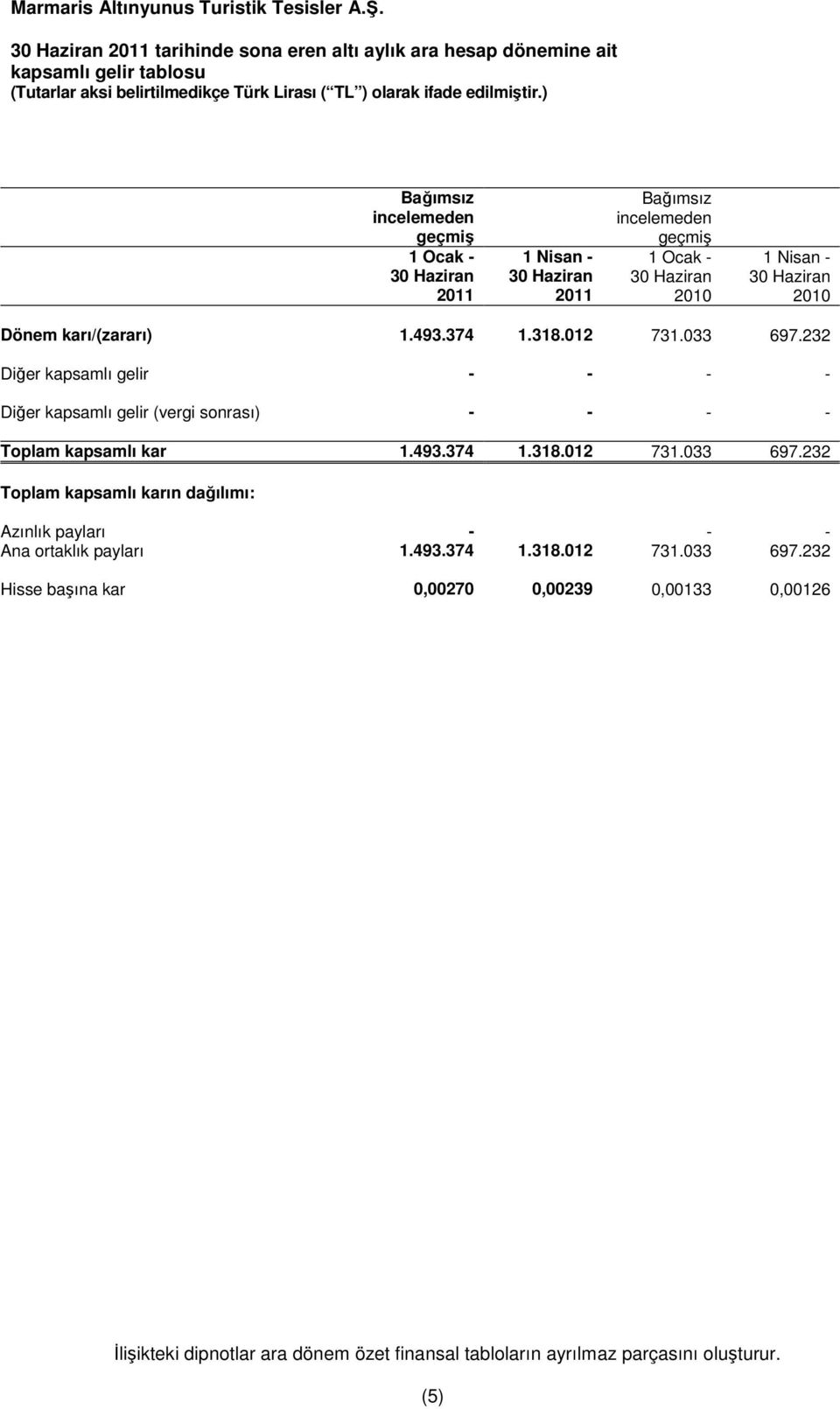 232 Diğer kapsamlı gelir - - - - Diğer kapsamlı gelir (vergi sonrası) - - - - Toplam kapsamlı kar 1.493.374 1.318.012 731.033 697.