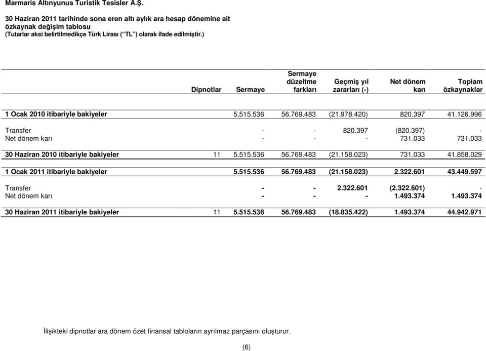 023) 731.033 41.858.029 1 Ocak itibariyle bakiyeler 5.515.536 56.769.483 (21.158.023) 2.322.601 43.449.597 Transfer - - 2.322.601 (2.322.601) - Net dönem karı - - - 1.493.374 1.