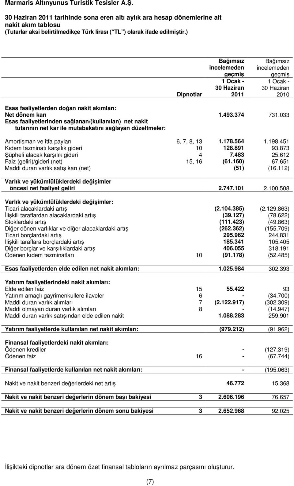 033 Esas faaliyetlerinden sağlanan/(kullanılan) net nakit tutarının net kar ile mutabakatını sağlayan düzeltmeler: Amortisman ve itfa payları 6, 7, 8, 13 1.178.564 1.198.