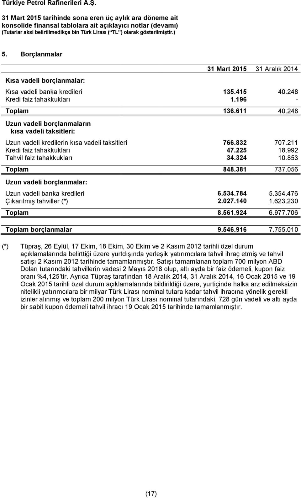 853 Toplam 848.381 737.056 Uzun vadeli borçlanmalar: Uzun vadeli banka kredileri 6.534.784 5.354.476 Çıkarılmış tahviller (*) 2.027.140 1.623.230 Toplam 8.561.924 6.977.706 Toplam borçlanmalar 9.546.