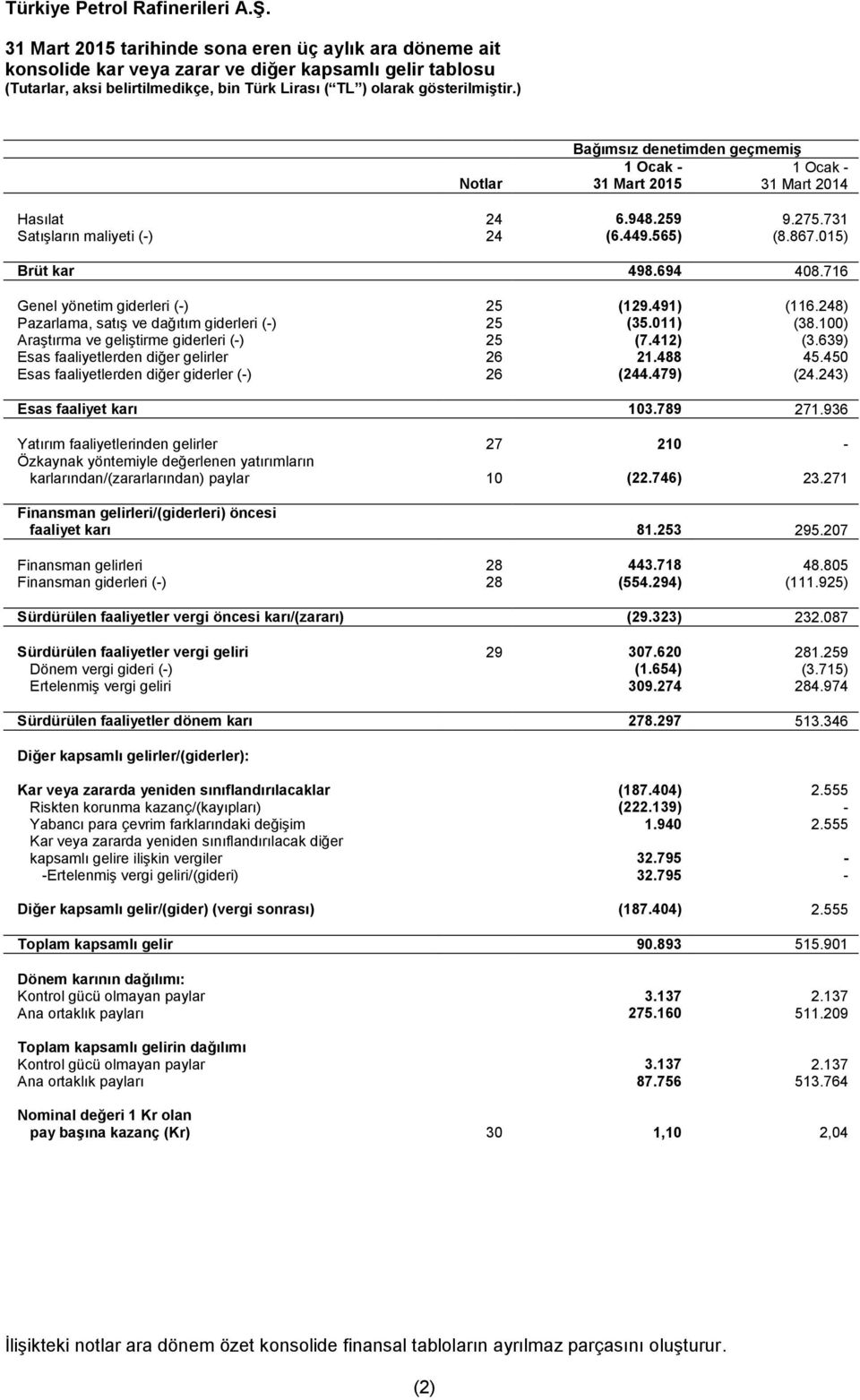 716 Genel yönetim giderleri (-) 25 (129.491) (116.248) Pazarlama, satış ve dağıtım giderleri (-) 25 (35.011) (38.100) Araştırma ve geliştirme giderleri (-) 25 (7.412) (3.