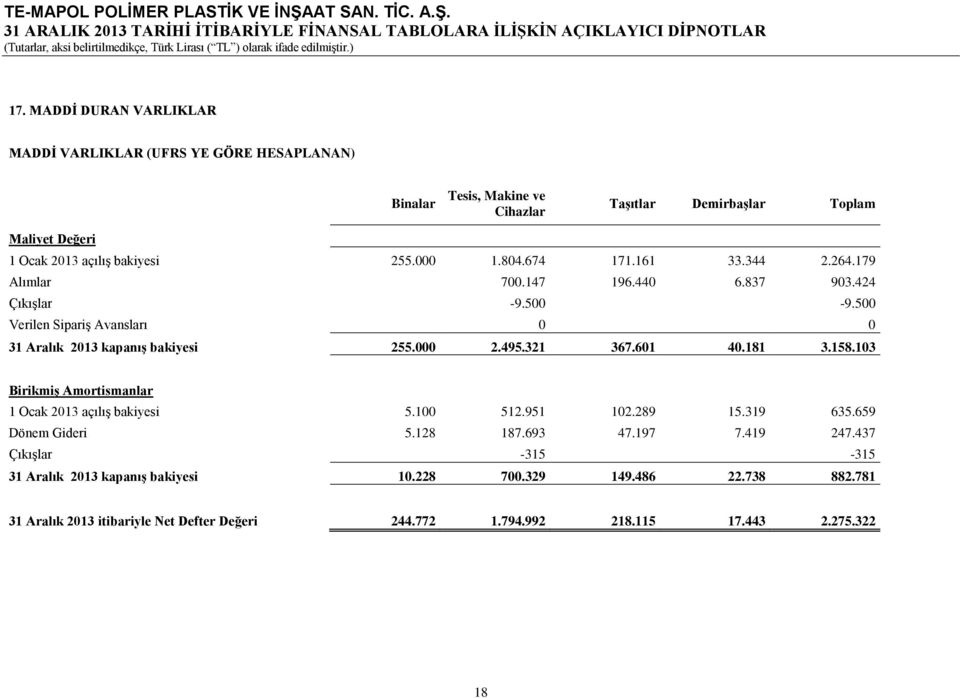 000 2.495.321 367.601 40.181 3.158.103 Birikmiş Amortismanlar 1 Ocak 2013 açılış bakiyesi 5.100 512.951 102.289 15.319 635.659 Dönem Gideri 5.128 187.693 47.197 7.419 247.