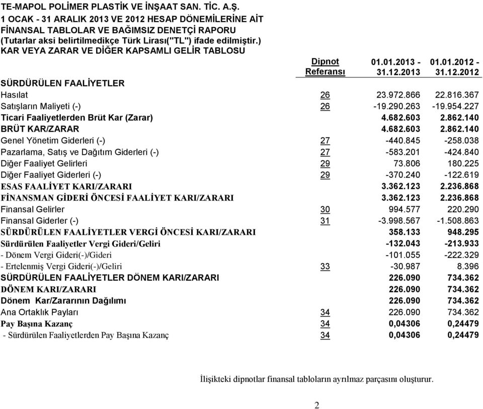 263-19.954.227 Ticari Faaliyetlerden Brüt Kar (Zarar) 4.682.603 2.862.140 BRÜT KAR/ZARAR 4.682.603 2.862.140 Genel Yönetim Giderleri (-) 27-440.845-258.