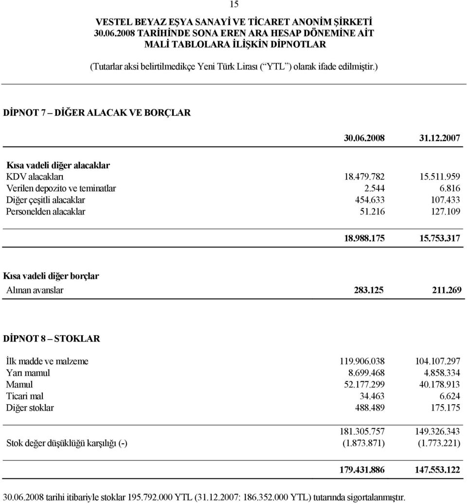 269 DİPNOT 8 STOKLAR İlk madde ve malzeme 119.906.038 104.107.297 Yarı mamul 8.699.468 4.858.334 Mamul 52.177.299 40.178.913 Ticari mal 34.463 6.624 Diğer stoklar 488.