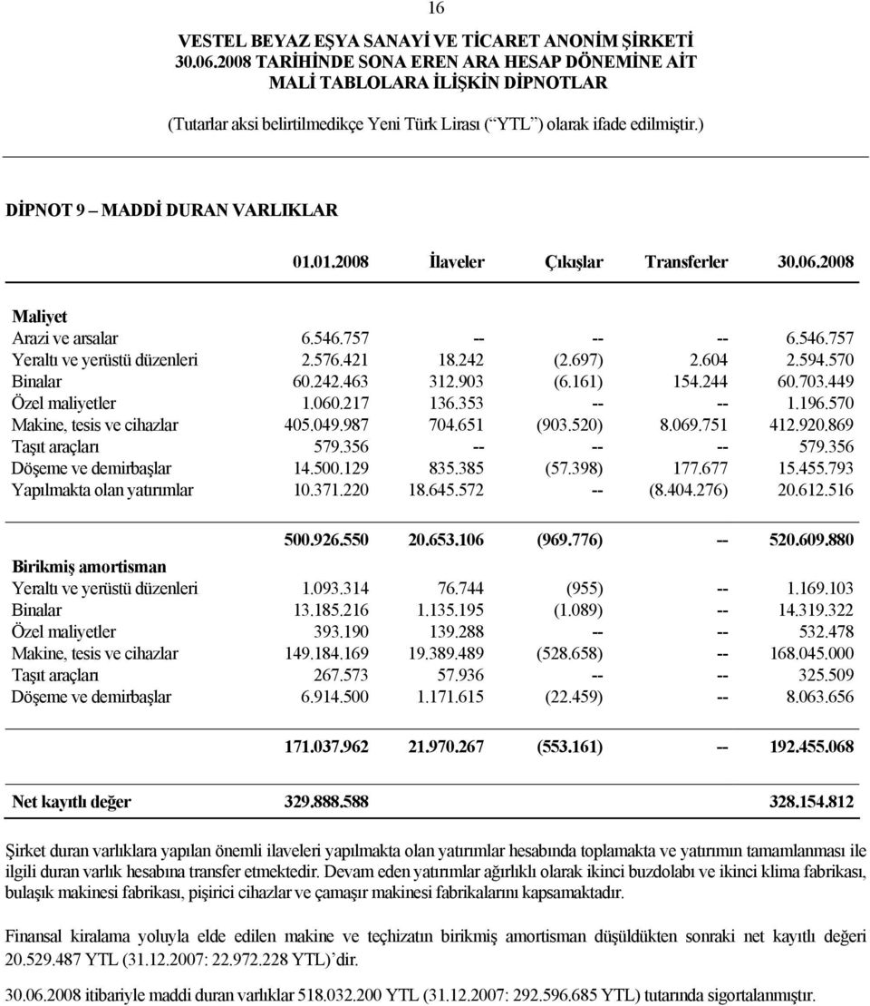 869 Taşıt araçları 579.356 -- -- -- 579.356 Döşeme ve demirbaşlar 14.500.129 835.385 (57.398) 177.677 15.455.793 Yapılmakta olan yatırımlar 10.371.220 18.645.572 -- (8.404.276) 20.612.516 500.926.