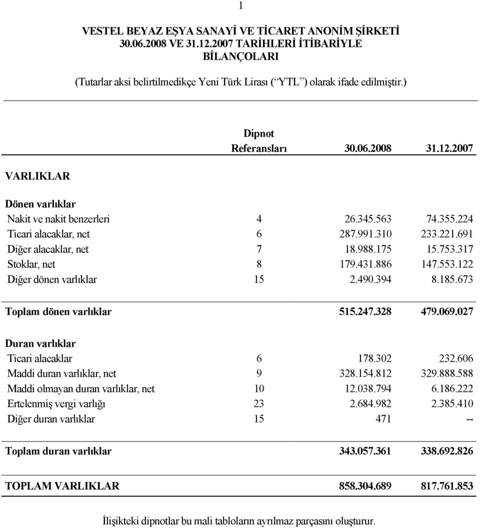 027 Duran varlıklar Ticari alacaklar 6 178.302 232.606 Maddi duran varlıklar, net 9 328.154.812 329.888.588 Maddi olmayan duran varlıklar, net 10 12.038.794 6.186.