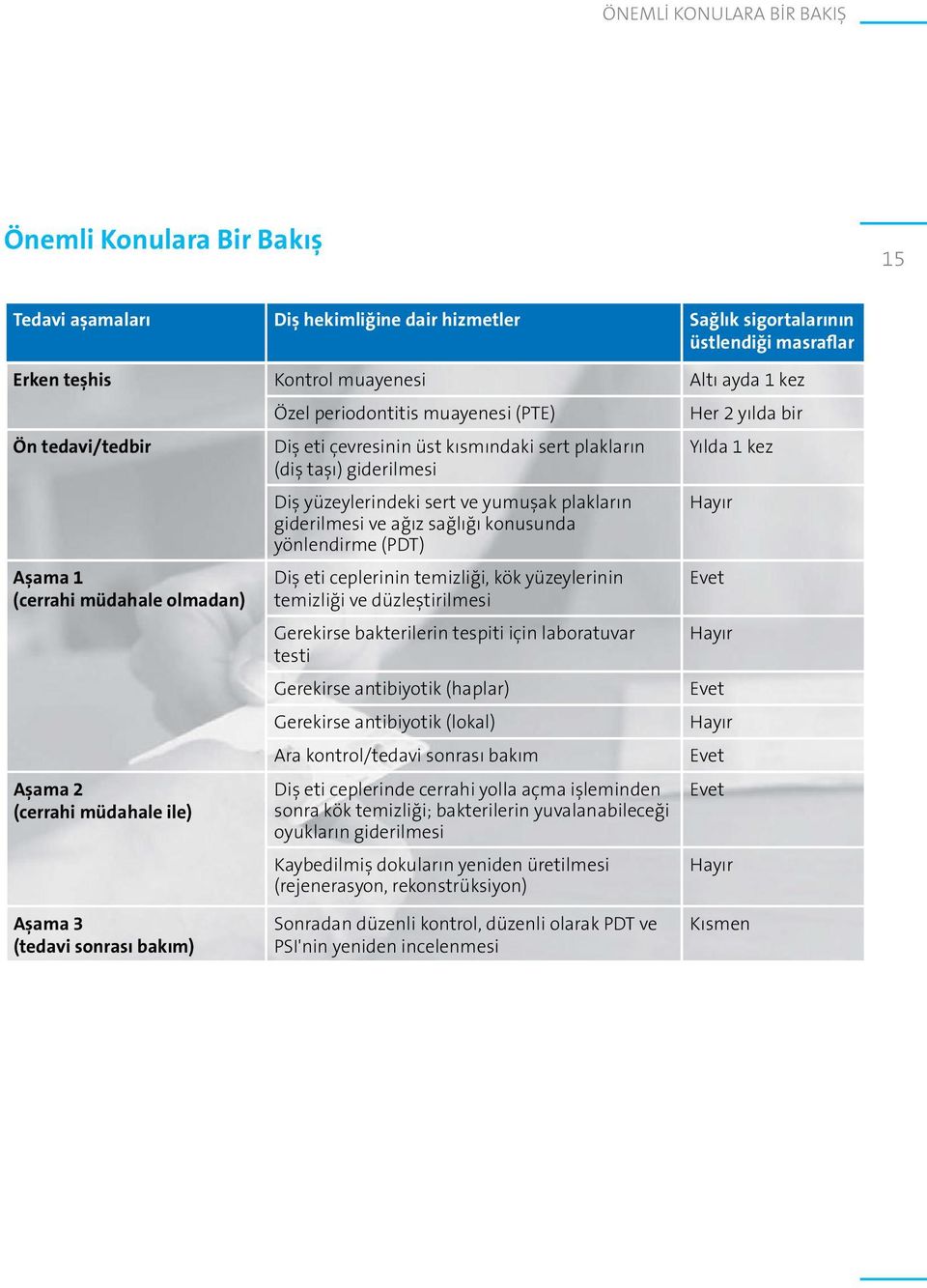 yüzeylerindeki sert ve yumuşak plakların giderilmesi ve ağız sağlığı konusunda yönlendirme (PDT) Diş eti ceplerinin temizliği, kök yüzeylerinin temizliği ve düzleştirilmesi Gerekirse bakterilerin