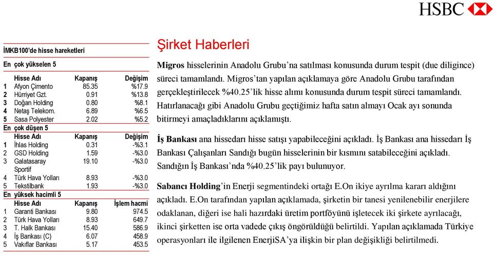 0 3 Galatasaray 19.10 -%3.0 Sportif 4 Türk Hava Yolları 8.93 -%3.0 5 Tekstilbank 1.93 -%3.0 En yüksek hacimli 5 Hisse Adı Kapanış İşlem hacmi 1 Garanti Bankası 9.80 974.5 2 Türk Hava Yolları 8.93 649.