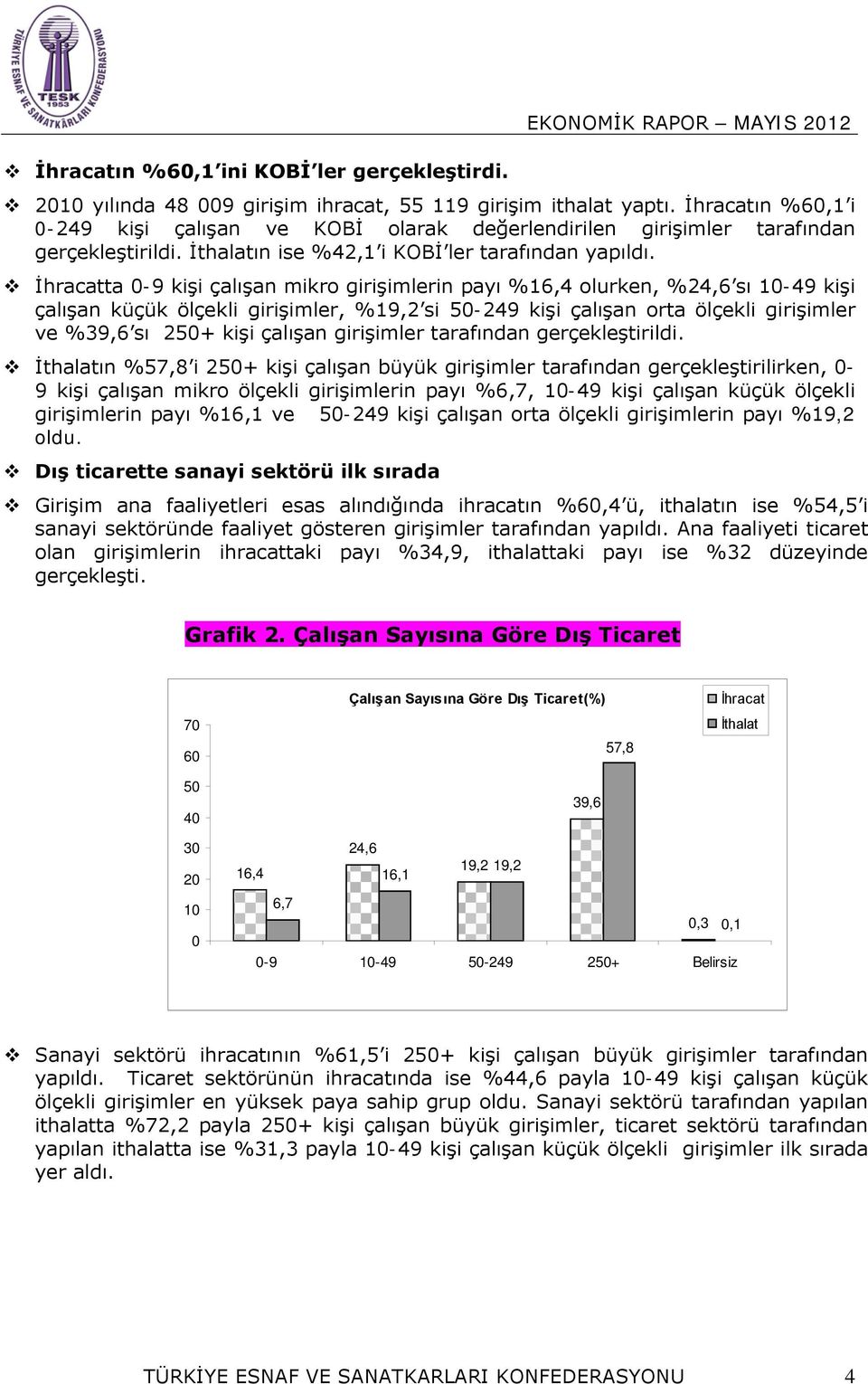 İhracatta 0-9 kişi çalışan mikro girişimlerin payı %16,4 olurken, %24,6 sı 10-49 kişi çalışan küçük ölçekli girişimler, %19,2 si 50-249 kişi çalışan orta ölçekli girişimler ve %39,6 sı 250+ kişi