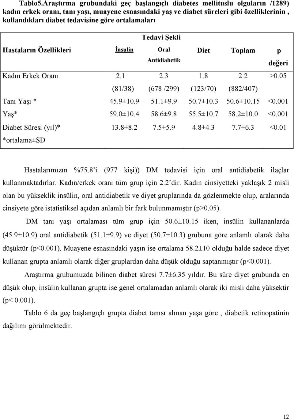 göre ortalamaları Tedavi Şekli Hastaların Özellikleri İnsulin Oral Kadın Erkek Oranı 2.1 (81/38) Antidiabetik 2.3 (678 /299) Diet Toplam p 1.8 (123/70) 2.2 (882/407) değeri >0.05 Tanı Yaşı * 45.9±10.