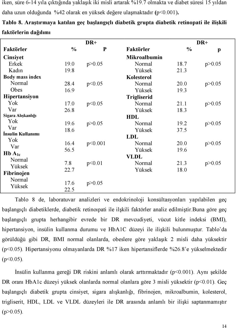 Hipertansiyon Yok Var Sigara Alışkanlığı Yok Var İnsulin Kullanımı Yok Var Hb A 1c Normal Yüksek Fibrinojen Normal Yüksek 19.0 19.8 28.4 16.9 17.0 26.8 19.6 18.6 16.4 56.5 7.8 22.7 17.6 22.5 p>0.