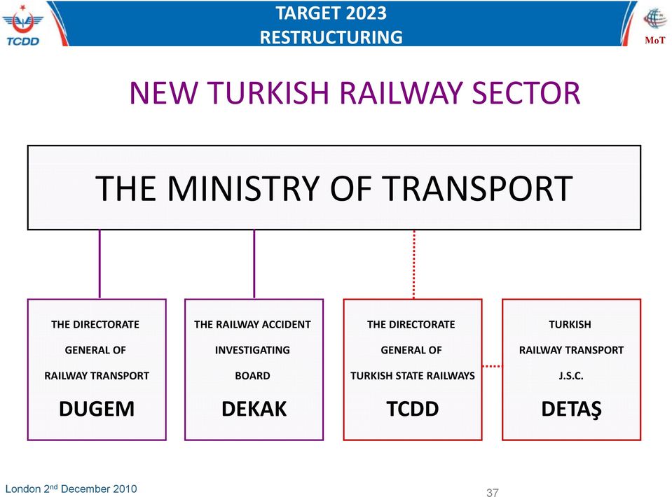 GENERAL OF INVESTIGATING GENERAL OF RAILWAY TRANSPORT RAILWAY TRANSPORT