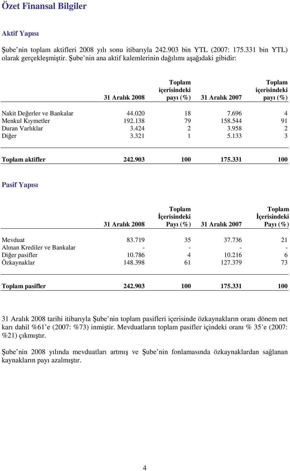 696 4 Menkul Kıymetler 192.138 79 158.544 91 Duran Varlıklar 3.424 2 3.958 2 Diğer 3.321 1 5.133 3 Toplam aktifler 242.903 100 175.