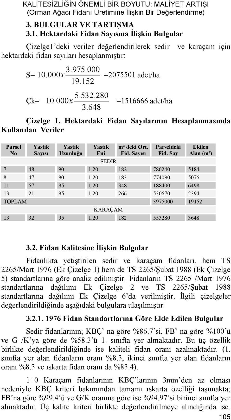 280 Çk= 10.000x =1516666 adet/ha 3.648 Çizelge 1. Hektardaki Fidan Sayılarının Hesaplanmasında Kullanılan Veriler Parsel No Yastık Sayısı Yastık Uzunluğu Yastık Eni m² deki Ort. Fid. Sayısı Parseldeki Fid.