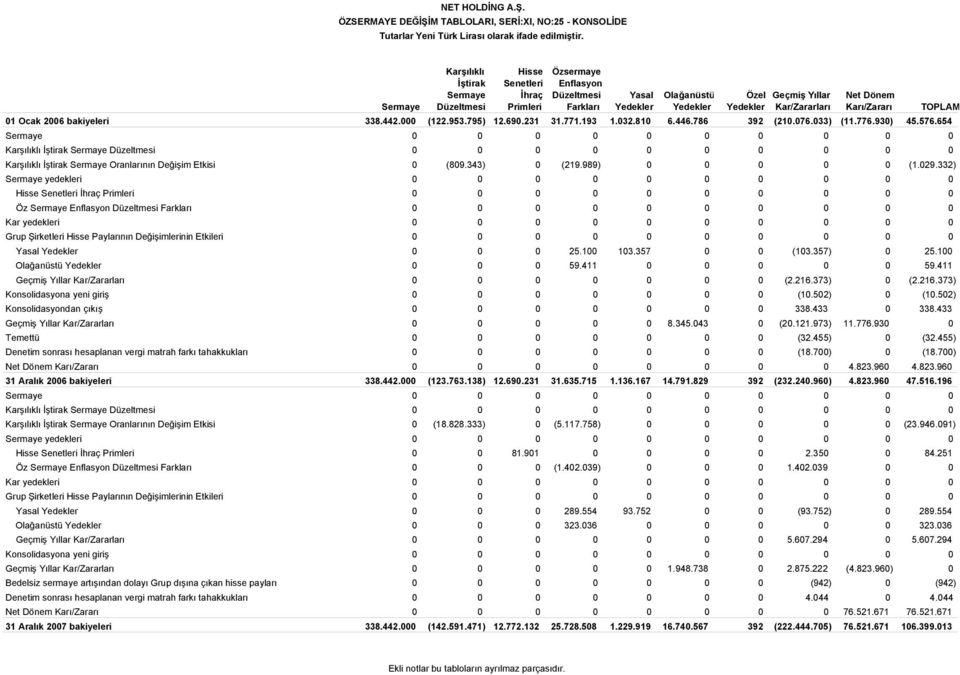 Dönem Karı/Zararı 01 Ocak 2006 bakiyeleri 338.442.000 (122.953.795) 12.690.231 31.771.193 1.032.810 6.446.786 392 (210.076.033) (11.776.930) 45.576.