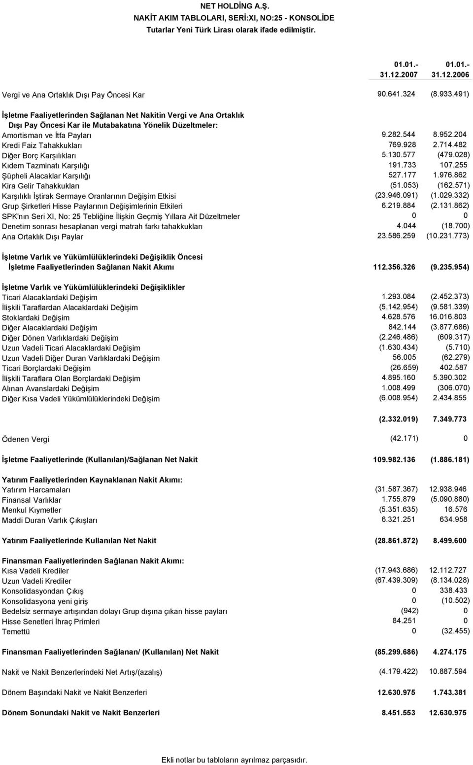 204 Kredi Faiz Tahakkukları 769.928 2.714.482 Diğer Borç Karşılıkları 5.130.577 (479.028) Kıdem Tazminatı Karşılığı 191.733 107.255 Şüpheli Alacaklar Karşılığı 527.177 1.976.