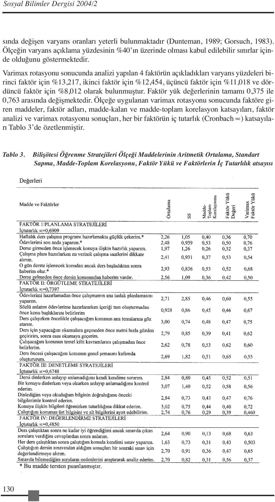 Varimax rotasyonu sonucunda analizi yapılan 4 faktörün açıkladıkları varyans yüzdeleri birinci faktör için %13,217, ikinci faktör için %12,454, üçüncü faktör için %11,018 ve dördüncü faktör için
