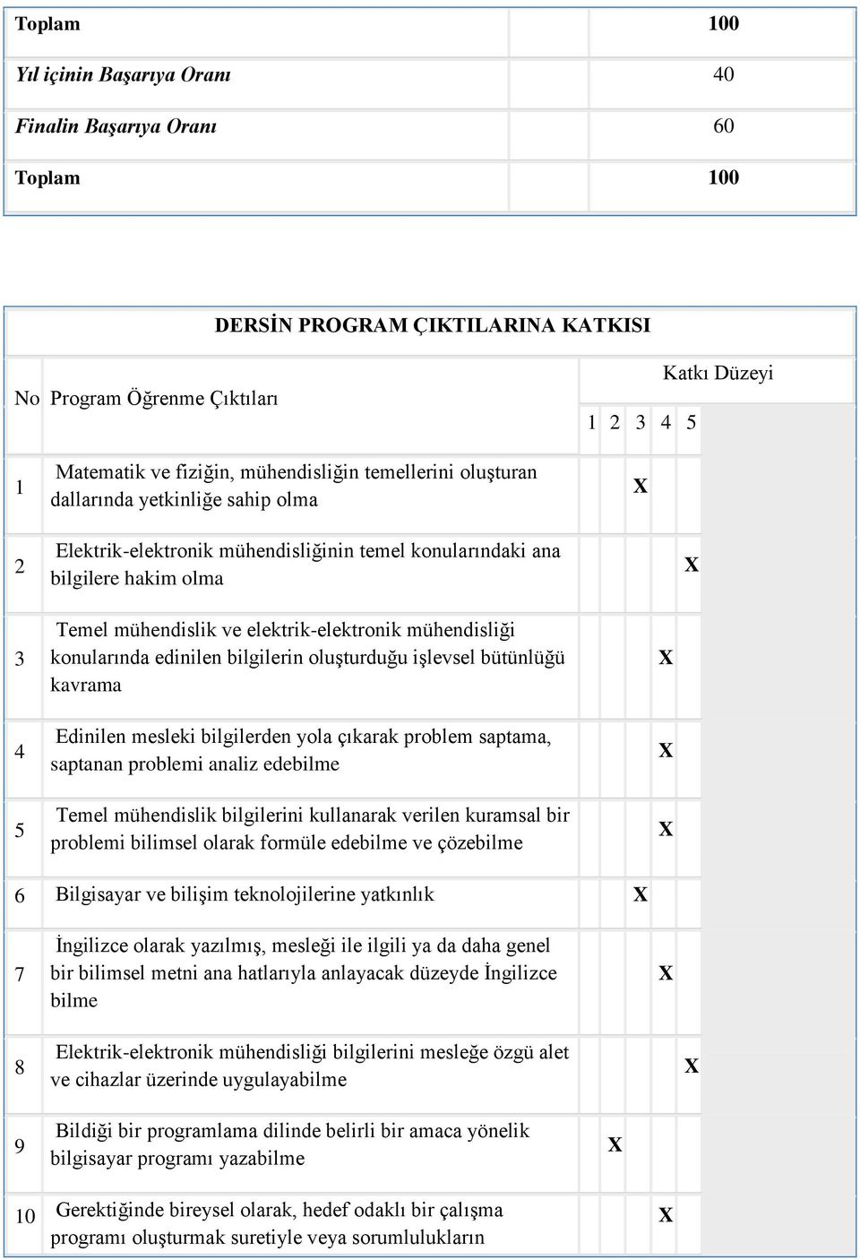 mühendisliği konularında edinilen bilgilerin oluşturduğu işlevsel bütünlüğü kavrama Edinilen mesleki bilgilerden yola çıkarak problem saptama, saptanan problemi analiz edebilme Temel mühendislik