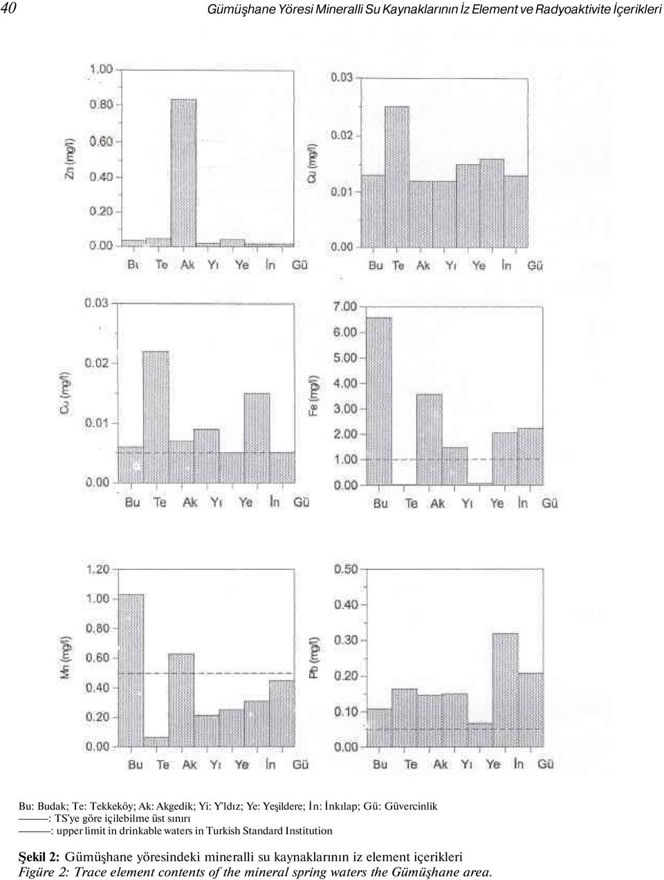 upper limit in drinkable waters in Turkish Standard Institution Şekil 2: Gümüşhane yöresindeki mineralli su